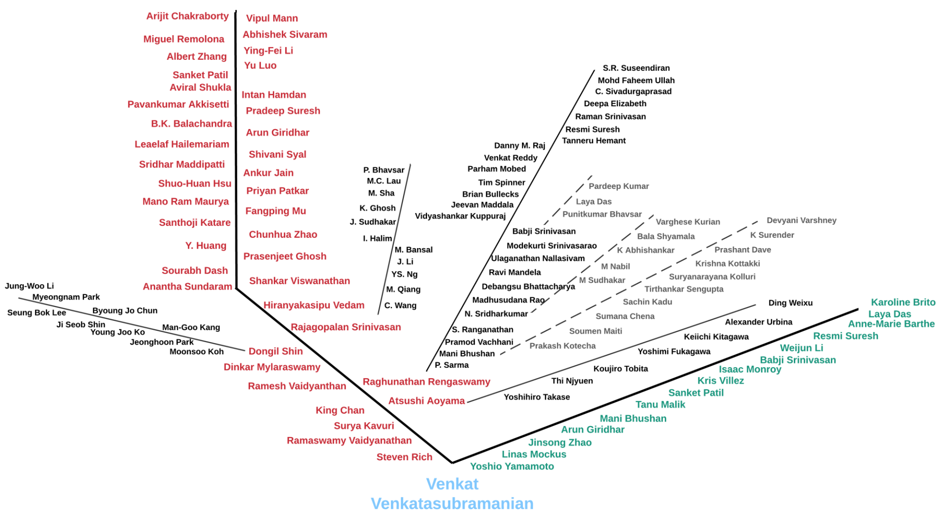 The academic tree of Prof. Venkat