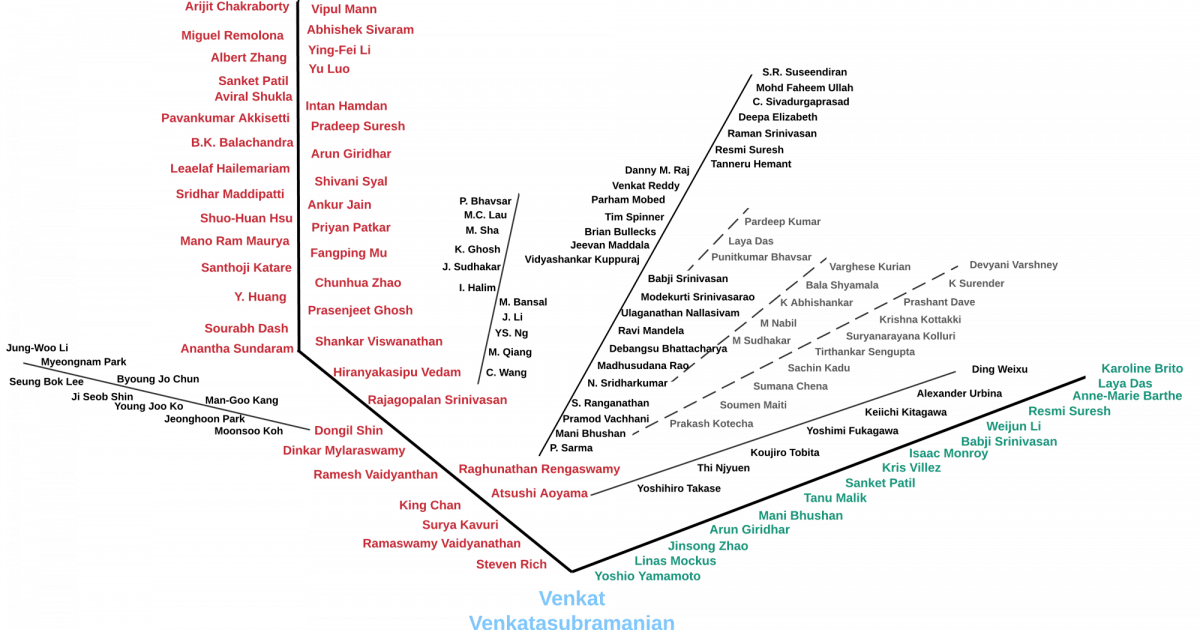 Academic Tree | Complex Resilient Intelligent Systems Laboratory